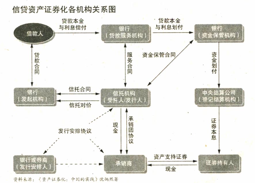 地方融資平臺(tái)貸款納入鼓勵(lì)范圍——500億蛋糕來(lái)了！ 信貸資產(chǎn)證券化正式重啟